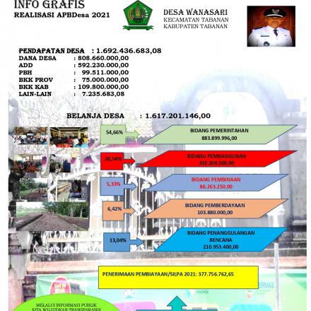 Realisasi Penggunaan Dana Desa Tahun Anggaran 2021